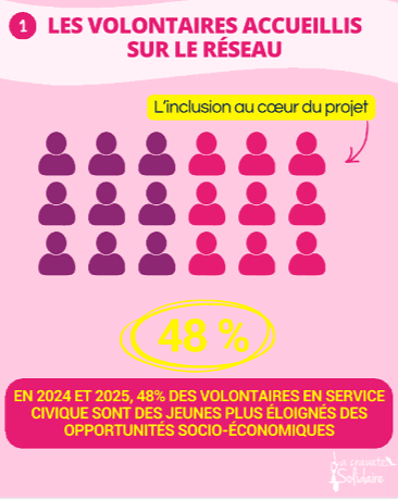 Accessibility of Civic Service Volunteers at La Cravate Solidaire update