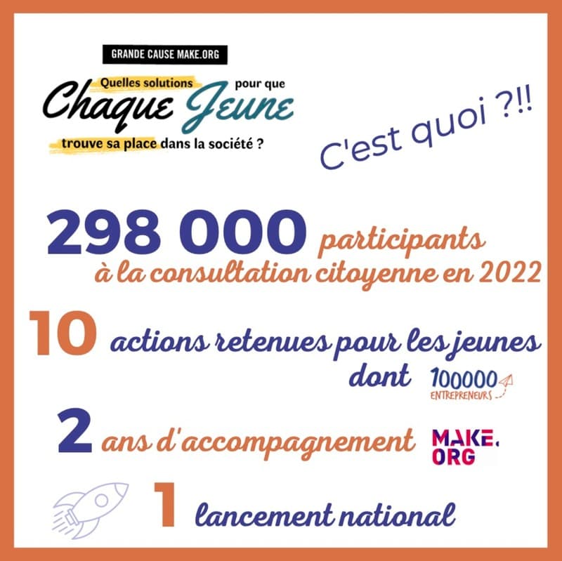 The 100,000 Entrepreneurs Association among the 10 solutions supported in the Youth Action Plan presented by Make.org and its partners following a major citizen consultation: For every young person to find his or her place in society update