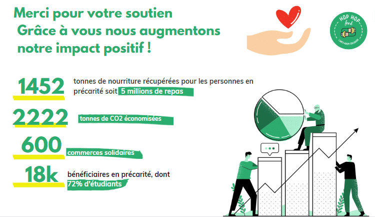 Plus de 5 millions de repas offerts à des étudiants et familles précaires ! Merci pour votre aide update