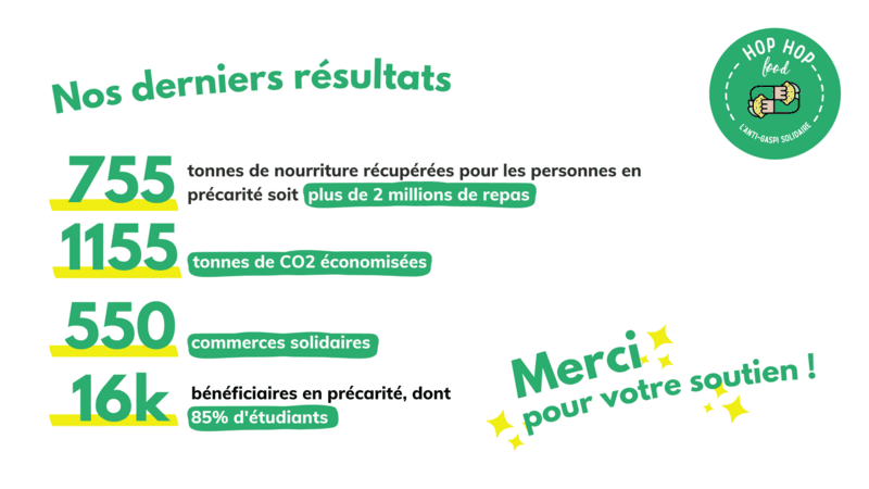 La barre des 2 000 000 de repas offerts par les commerces solidaires dépassée ! update